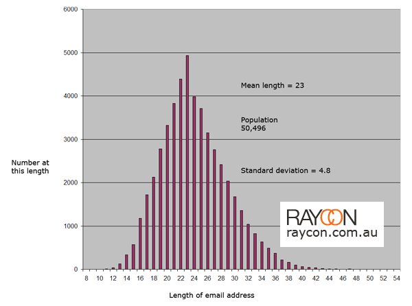 Graph of email length data poisson distribution with mean and standard deviation