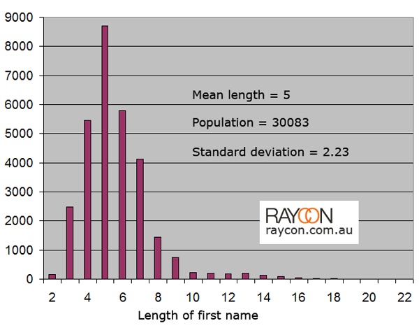 Graph of first name length data poisson distribution with mean and standard deviation